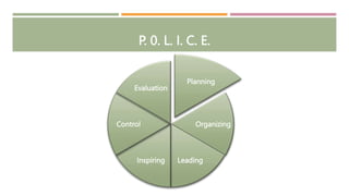 P. 0. L. I. C. E.
Planning
Organizing
Leading
Inspiring
Control
Evaluation
 