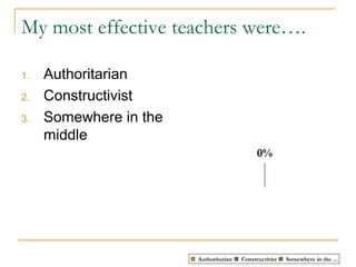 My most effective teachers were….
0%0%0%
Authoritarian Constructivist Somewhere in the ...
1. Authoritarian
2. Constructivist
3. Somewhere in the
middle
 