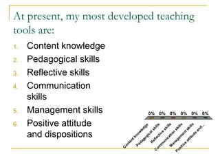 At present, my most developed teaching
tools are:
C
ontentknow
ledge
Pedagogicalskills
R
eflective
skills
C
om
m
unication
skills
M
anagem
entskills
Positive
attitude
and...
0% 0% 0%0%0%0%
1. Content knowledge
2. Pedagogical skills
3. Reflective skills
4. Communication
skills
5. Management skills
6. Positive attitude
and dispositions
 