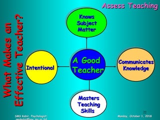 IntentionalIntentionalIntentionalIntentional
MastersMasters
TeachingTeaching
SkillsSkills
MastersMasters
TeachingTeaching
SkillsSkills
CommunicatesCommunicates
KnowledgeKnowledge
CommunicatesCommunicates
KnowledgeKnowledge
KnowsKnows
SubjectSubject
MatterMatter
KnowsKnows
SubjectSubject
MatterMatter
A GoodA Good
TeacherTeacher
A GoodA Good
TeacherTeacher
WhatMakesanWhatMakesan
EffectiveTeacher?EffectiveTeacher?
Monday, October 1, 2018Monday, October 1, 2018SMS Kabir, Psychologist;SMS Kabir, Psychologist;
Assess TeachingAssess Teaching
22
 
