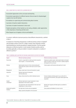 •	Inconsistent approaches to the curriculum and teaching
•	Inconsistent expectations for different learners that are lower for disadvantaged
students from low SES families
•	An emphasis on supervising and communicating about routines
•	Low levels of teacher-student interactions
•	Low levels of student involvement in their work
•	Student perceptions of their teachers as not caring, unhelpful, under-appreciative
of the importance of learning and their work
•	More frequent use of negative criticism and feedback.
In contrast, ineffective classroom practices show different characteristics, outlined
in Box 6.
A comparison of teaching characteristics in effective primary schools in England59
and secondary schools in the US60
in Table 5 reveals some similarities of these
teaching behaviours and the possibility of categorising them. The fine-grained
behaviours of effective teachers in most reviews of teacher profiles seem to
be widely applicable, as they are evident in research conducted in a number of
different countries.61
BOX 6: CHARACTERISTICS OF INEFFECTIVE CLASSROOM PRACTICE58
Aspect Effective teaching in primary Effective teaching in secondary
Structuring Teacher is responsible for ordering activities during the
day for pupils, i.e. structured teaching
Emphasises academic goals; makes [goals] explicit and expect
pupils to be able to master the curriculum; carefully organises
and sequences the curriculum
Delivery Spends greater amount of time communicating with
pupils about the content of their work, but not routine
matters
Clearly explains and illustrates what pupils are to learn
Management Keeps a lower level of noise and movement in pupils
Interaction Maintains high levels of interaction
with the whole class
Focus Keeps a fairly narrow focus within individual sessions Corrects mistakes and allow pupils to use a skill until it is
over-learned and automatic; gives pupils ample opportunity
to practise
Student
involvement
Maintains high levels of pupil involvement in tasks
appropriate for their levels of ability
Lets pupils have some responsibility for their work and
independence in these sessions
Reviews work regularly and holds pupils accountable for
their work
Emotive and cognitive
feedback
Has high levels of praise and encouragement Gives prompts and feedback to ensure success
Keeps a positive atmosphere in the classroom
TABLE 5: COMPARING AND CLASSIFYING THE TEACHING CHARACTERISTICS OF EFFECTIVE TEACHERS
58
Stoll & Fink (1994) 59
Mortimore et al. (1988: 227-31) 60
Doyle (1987: 95) 61
See Creemers et al. (2002)
30
EFFECTIVE TEACHING
 