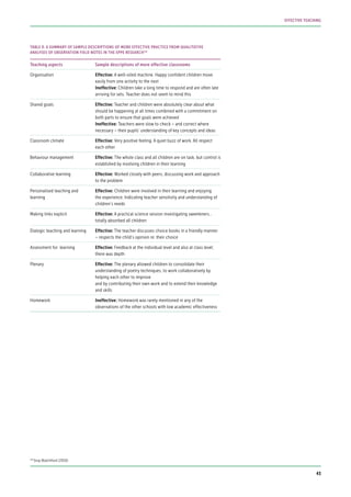 Teaching aspects Sample descriptions of more effective classrooms
Organisation Effective: A well-oiled machine. Happy confident children move
easily from one activity to the next
Ineffective: Children take a long time to respond and are often late
arriving for sets. Teacher does not seem to mind this
Shared goals Effective: Teacher and children were absolutely clear about what
should be happening at all times combined with a commitment on
both parts to ensure that goals were achieved
Ineffective: Teachers were slow to check – and correct where
necessary – their pupils’ understanding of key concepts and ideas
Classroom climate Effective: Very positive feeling. A quiet buzz of work. All respect
each other
Behaviour management Effective: The whole class and all children are on task, but control is
established by involving children in their learning
Collaborative learning Effective: Worked closely with peers, discussing work and approach
to the problem
Personalised teaching and
learning
Effective: Children were involved in their learning and enjoying
the experience. Indicating teacher sensitivity and understanding of
children’s needs
Making links explicit Effective: A practical science session investigating sweeteners…
totally absorbed all children
Dialogic teaching and learning Effective: The teacher discusses choice books in a friendly manner
– respects the child’s opinion re: their choice
Assessment for learning Effective: Feedback at the individual level and also at class level;
there was depth
Plenary Effective: The plenary allowed children to consolidate their
understanding of poetry techniques, to work collaboratively by
helping each other to improve
and by contributing their own work and to extend their knowledge
and skills
Homework Ineffective: Homework was rarely mentioned in any of the
observations of the other schools with low academic effectiveness
TABLE 9: A SUMMARY OF SAMPLE DESCRIPTIONS OF MORE EFFECTIVE PRACTICE FROM QUALITATIVE
ANALYSES OF OBSERVATION FIELD NOTES IN THE EPPE RESEARCH110
110
Siraj-Blatchford (2010)
43
EFFECTIVE TEACHING
 