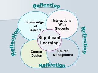 Knowledge
of
Subject
Course
Design
Interactions
With
Students
Course
Management
Significant
Learning
 