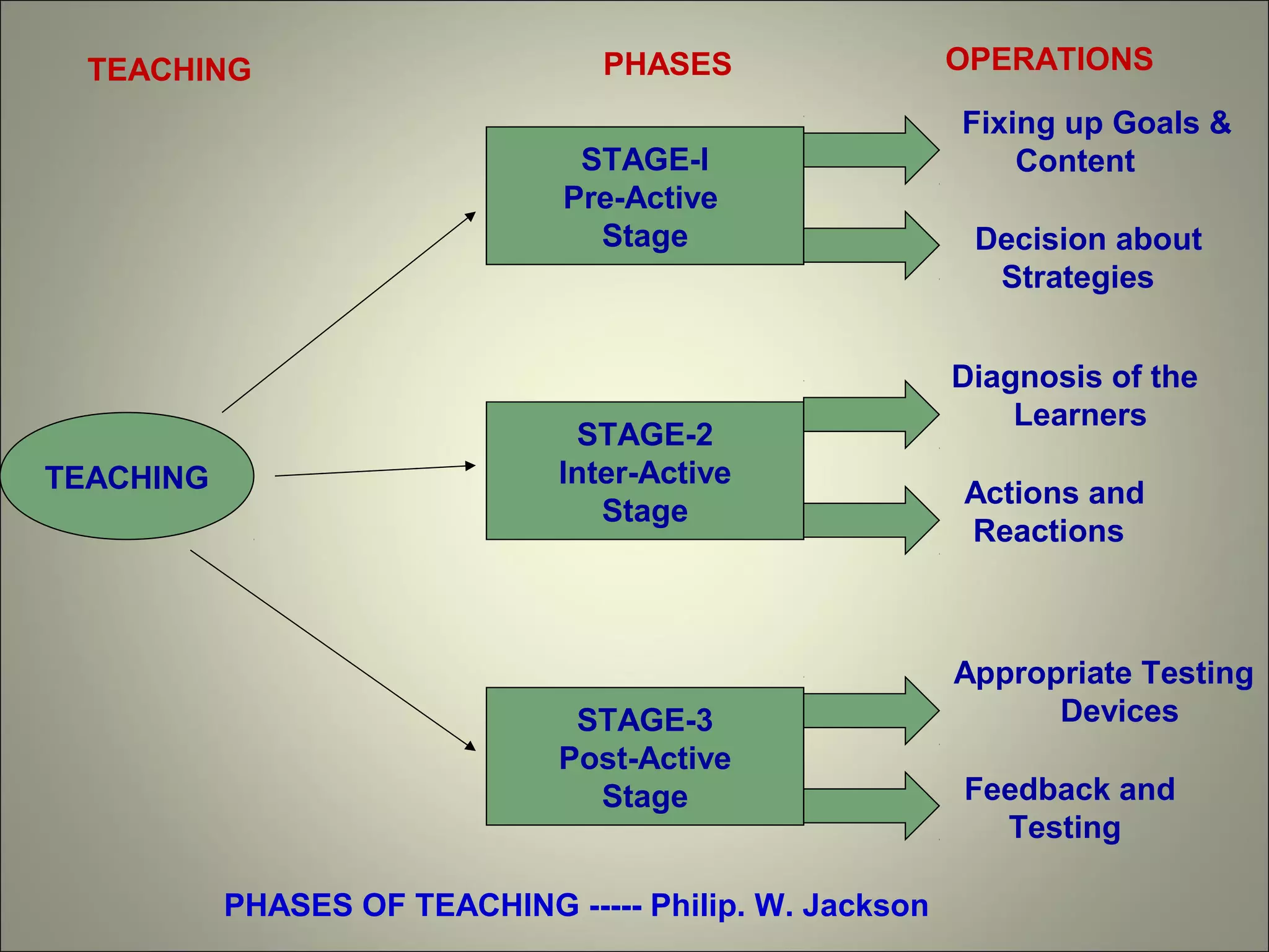 STAGE-I
Pre-Active
Stage
STAGE-2
Inter-Active
Stage
STAGE-3
Post-Active
Stage
TEACHING
STAGE-I
Pre-Active
Stage
Fixing up Goals &
Content
Decision about
Strategies
Diagnosis of the
Learners
Actions and
Reactions
Appropriate Testing
Devices
Feedback and
Testing
TEACHING PHASES OPERATIONS
PHASES OF TEACHING ----- Philip. W. Jackson
 