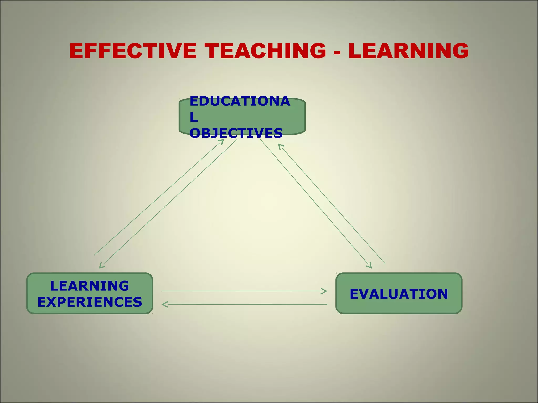EFFECTIVE TEACHING - LEARNING
EDUCATIONA
L
OBJECTIVES
LEARNING
EXPERIENCES
EVALUATION
 
