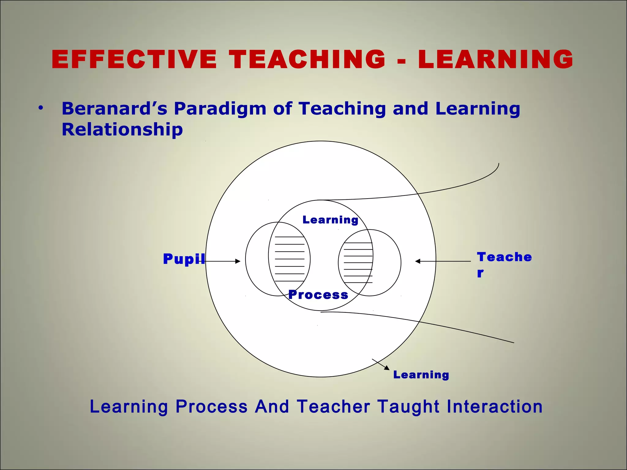 EFFECTIVE TEACHING - LEARNING
• Beranard’s Paradigm of Teaching and Learning
Relationship
Pupil Teache
r
Learning
Learning
Process
Learning Process And Teacher Taught Interaction
 