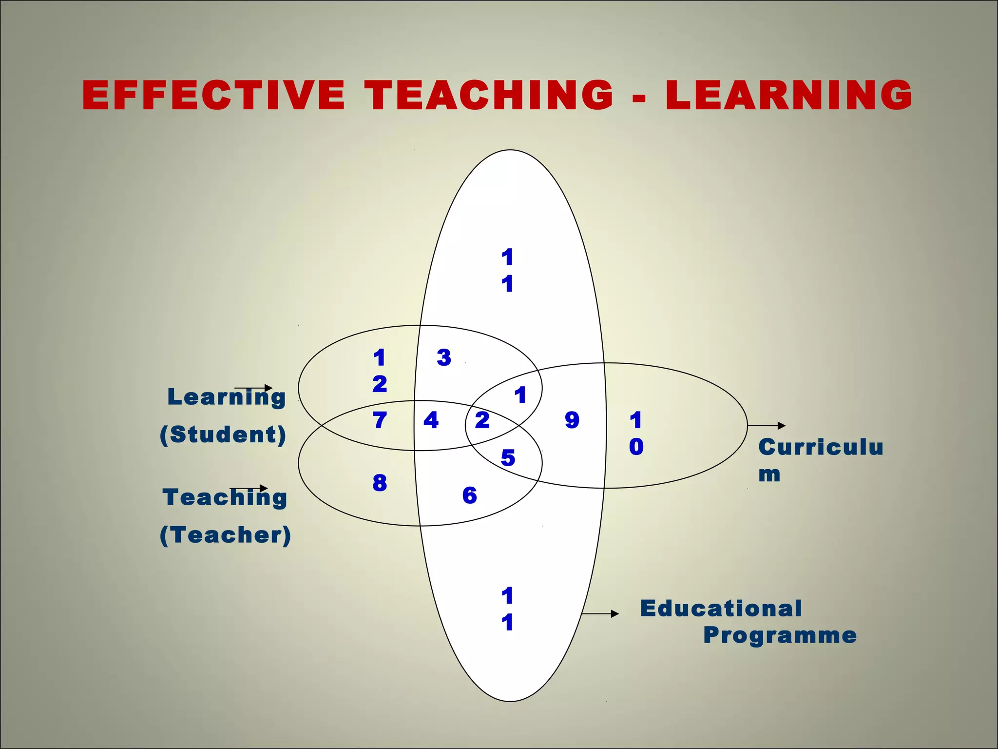 EFFECTIVE TEACHING - LEARNING
1
1
1
0
9
1
2
5
6
8
7 4
31
2
1
1
Curriculu
m
Educational
Programme
Learning
(Student)
Teaching
(Teacher)
 