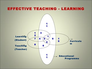 Effective Teaching Learning | PPT