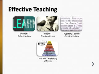 Effective Teaching
Skinner’s
Behaviourism
Piaget’s
Constructivism
Vygotsky’s Social
Constructivism
Maslow’s Hierarchy
of Needs
 