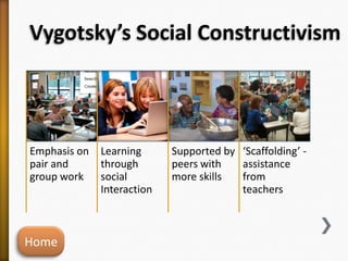 Vygotsky’s Social Constructivism
Emphasis on
pair and
group work
Learning
through
social
Interaction
Supported by
peers with
more skills
‘Scaffolding’ -
assistance
from
teachers
Home
 