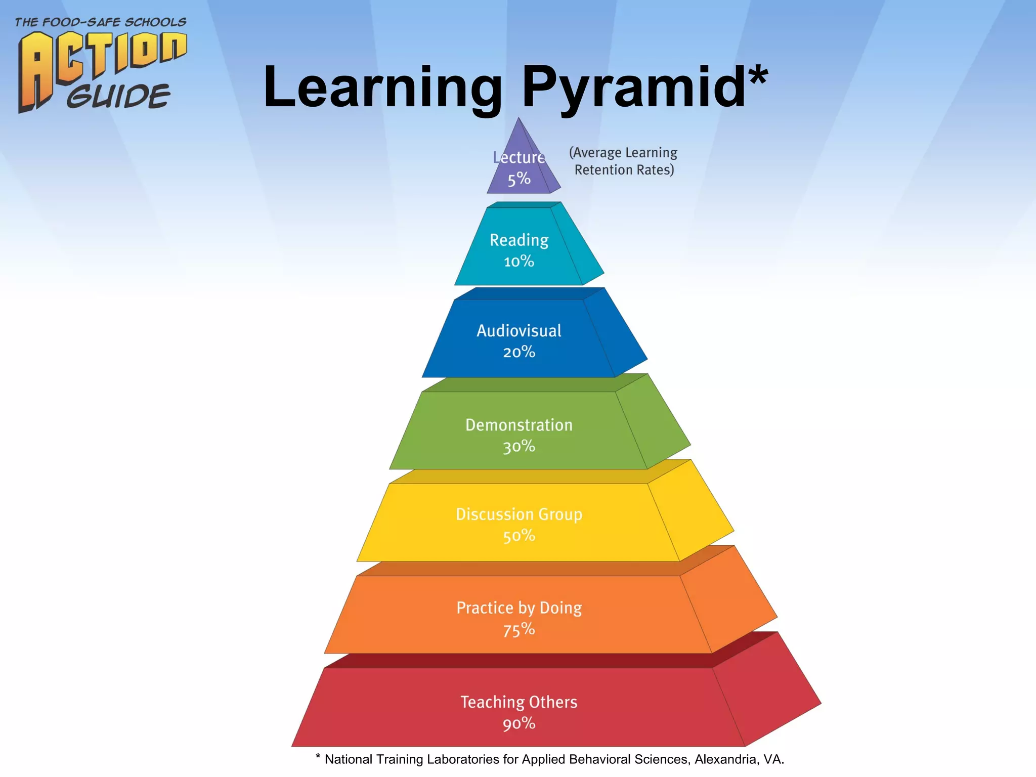 Learning Pyramid* *  National Training Laboratories for Applied Behavioral Sciences, Alexandria, VA. 