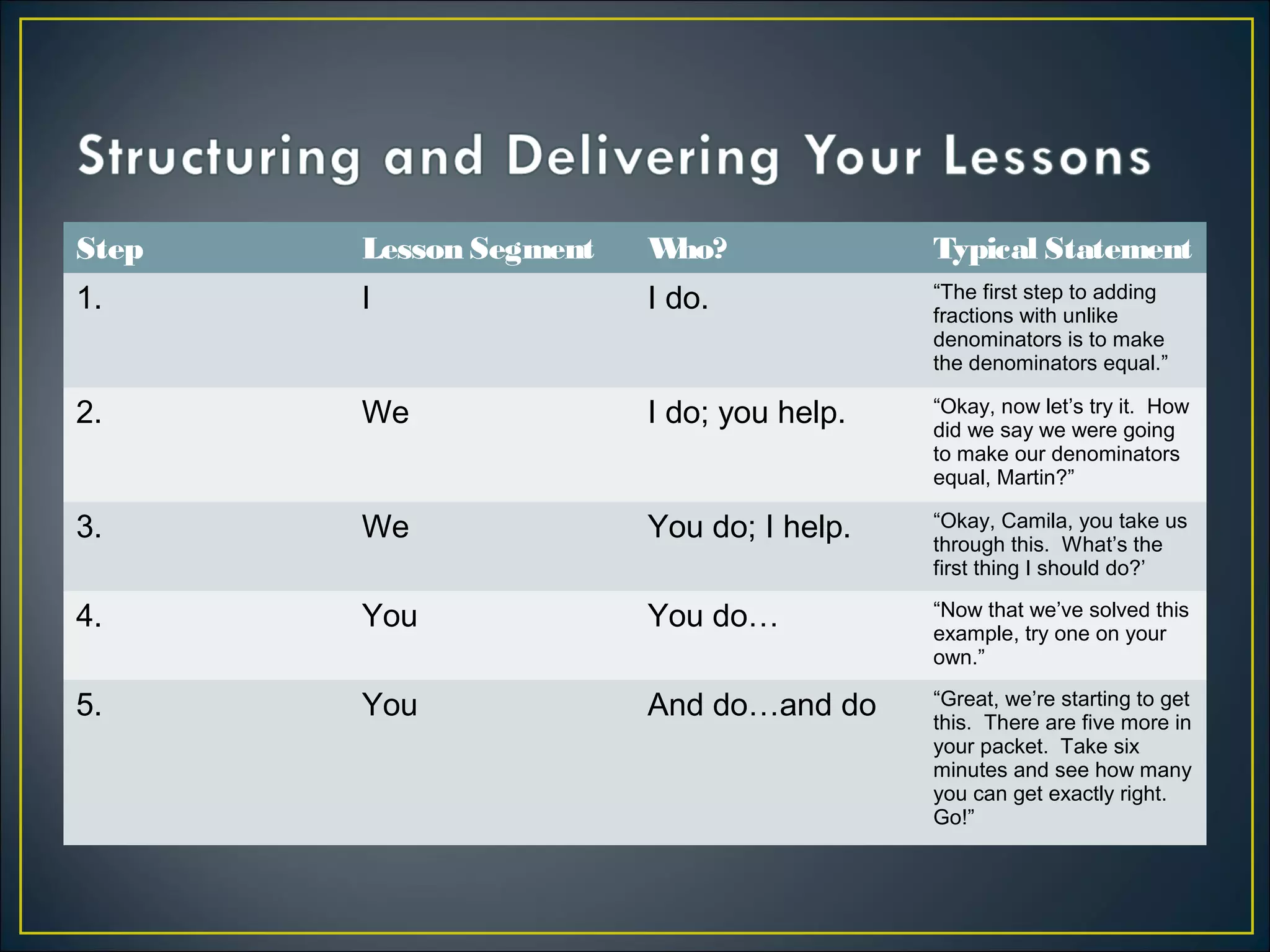 Step Lesson Segment Who? Typical Statement
1. I I do. “The first step to adding
fractions with unlike
denominators is to make
the denominators equal.”
2. We I do; you help. “Okay, now let’s try it. How
did we say we were going
to make our denominators
equal, Martin?”
3. We You do; I help. “Okay, Camila, you take us
through this. What’s the
first thing I should do?’
4. You You do… “Now that we’ve solved this
example, try one on your
own.”
5. You And do…and do “Great, we’re starting to get
this. There are five more in
your packet. Take six
minutes and see how many
you can get exactly right.
Go!”
 