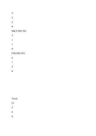5
2
2
0
MKT300/303
3
1
1
0
FIN300/303
6
1
2
0
Total
21
5
6
0
 