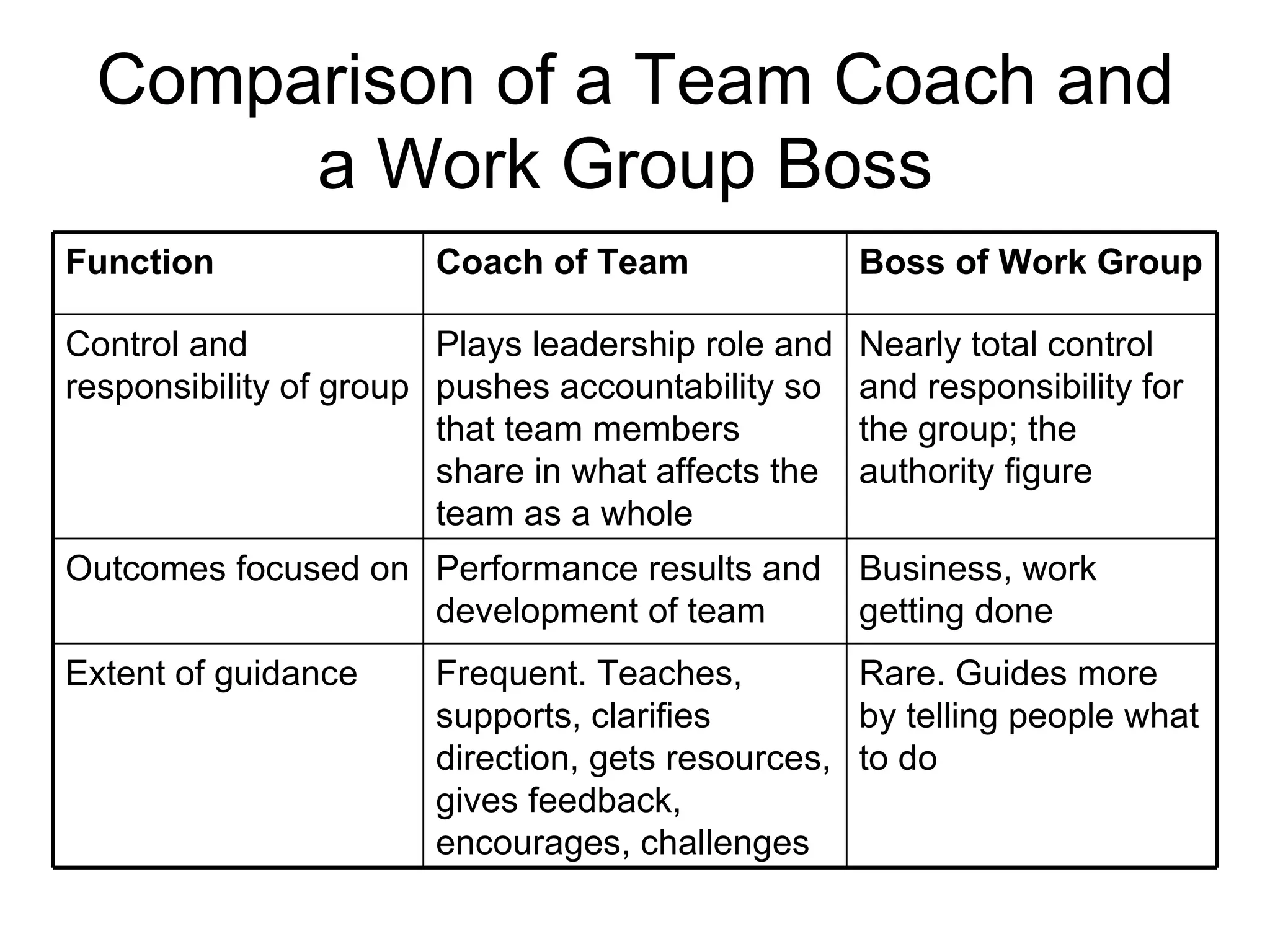 Comparison of a Team Coach and
      a Work Group Boss
Function               Coach of Team                Boss of Work Group

Control and             Plays leadership role and   Nearly total control
responsibility of group pushes accountability so    and responsibility for
                        that team members           the group; the
                        share in what affects the   authority figure
                        team as a whole
Outcomes focused on Performance results and         Business, work
                    development of team             getting done
Extent of guidance     Frequent. Teaches,         Rare. Guides more
                       supports, clarifies        by telling people what
                       direction, gets resources, to do
                       gives feedback,
                       encourages, challenges
 