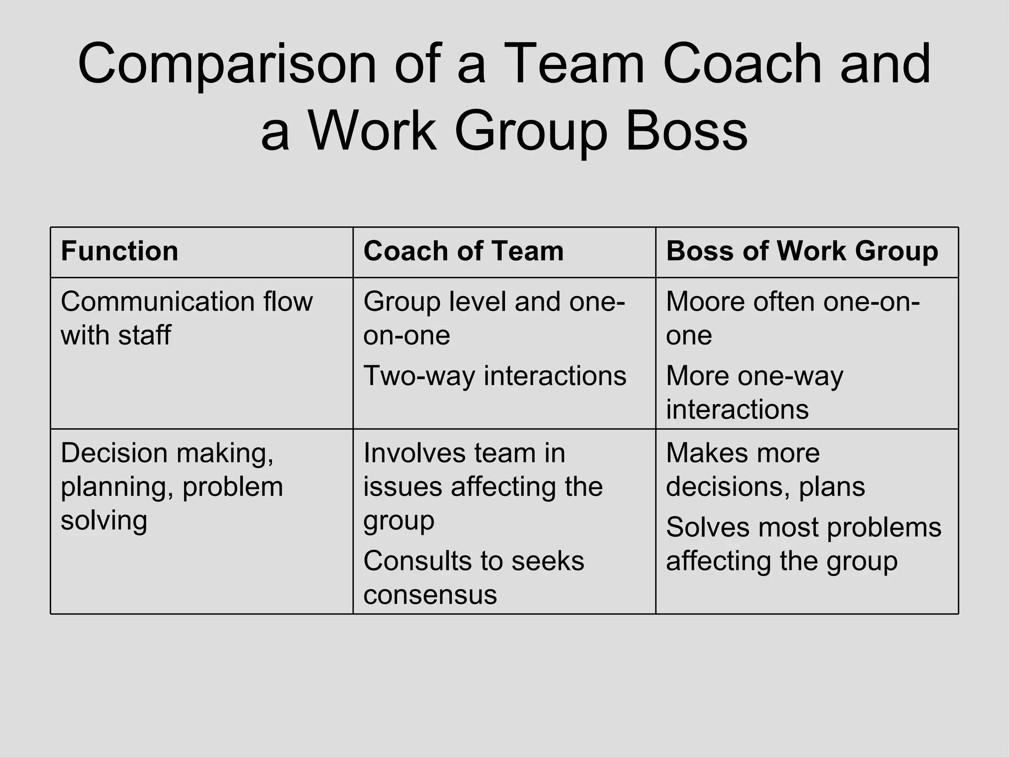 Comparison of a Team Coach and
      a Work Group Boss
Function             Coach of Team          Boss of Work Group
Communication flow   Group level and one-   Moore often one-on-
with staff           on-one                 one
                     Two-way interactions   More one-way
                                            interactions
Decision making,     Involves team in       Makes more
planning, problem    issues affecting the   decisions, plans
solving              group                  Solves most problems
                     Consults to seeks      affecting the group
                     consensus
 