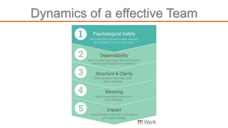 Building Effective Teams by Fostering Psychological Safety | PPTX