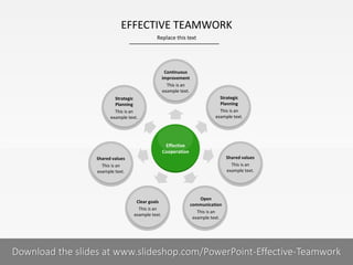EFFECTIVE TEAMWORK
Replace this text

Continuous
improvement
This is an
example text.
Strategic
Planning
This is an
example text.

Strategic
Planning
This is an
example text.

Effective
Cooperation
Shared values
This is an
example text.

Shared values
This is an
example text.

Clear goals
This is an
example text.

Open
communication
This is an
example text.

10 I
COMPANY NAME
PRESENTER NAME
Download the slides at www.slideshop.com/PowerPoint-Effective-Teamwork

 