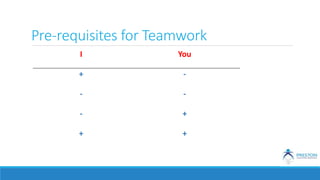 Pre-requisites for Teamwork
I You
+ -
- -
- +
+ +
 