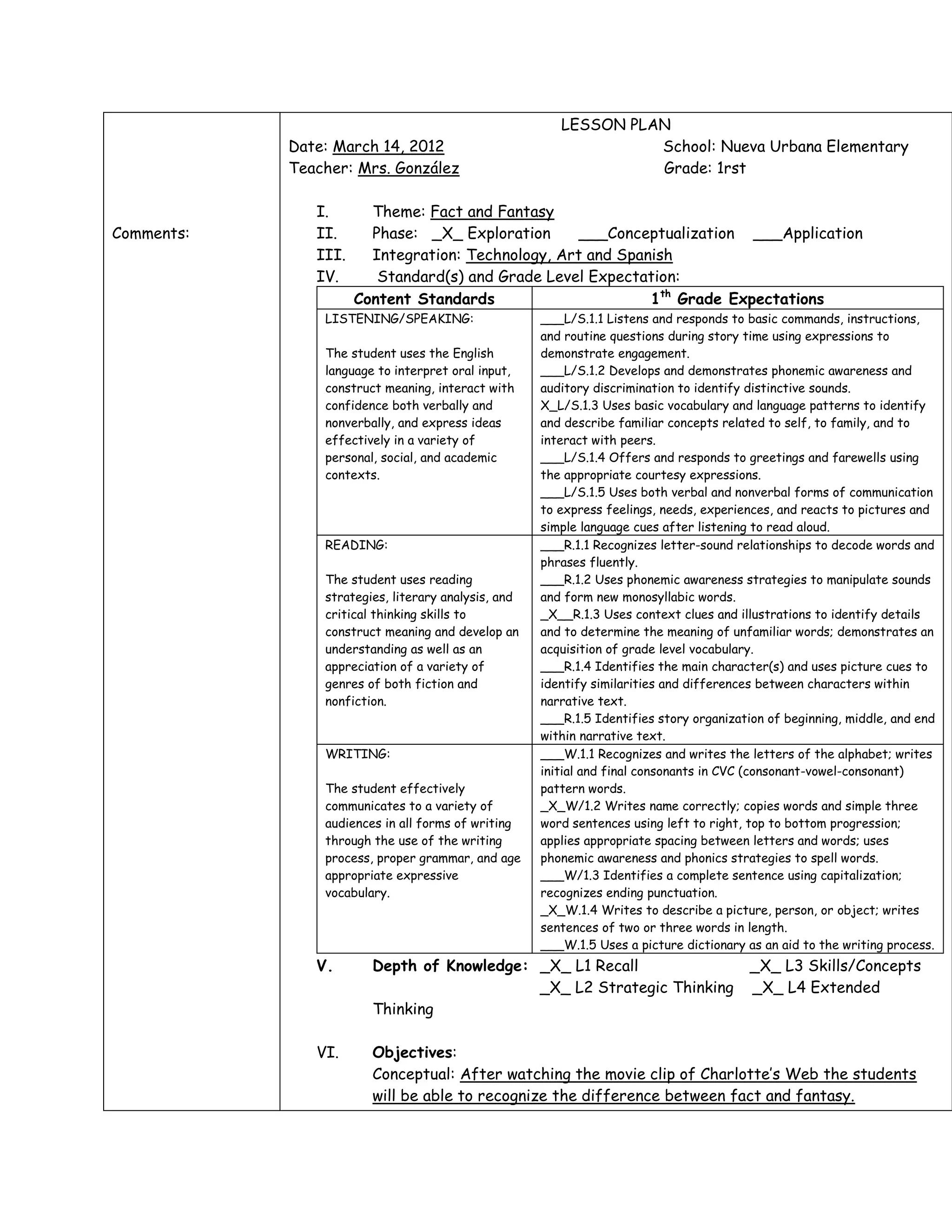 LESSON PLAN
            Date: March 14, 2012                                  School: Nueva Urbana Elementary
            Teacher: Mrs. González                                Grade: 1rst

               I.       Theme: Fact and Fantasy
Comments:      II.      Phase: _X_ Exploration      ___Conceptualization ___Application
               III.     Integration: Technology, Art and Spanish
               IV.       Standard(s) and Grade Level Expectation:
                      Content Standards                      1th Grade Expectations
                LISTENING/SPEAKING:                  ___L/S.1.1 Listens and responds to basic commands, instructions,
                                                     and routine questions during story time using expressions to
                The student uses the English         demonstrate engagement.
                language to interpret oral input,    ___L/S.1.2 Develops and demonstrates phonemic awareness and
                construct meaning, interact with     auditory discrimination to identify distinctive sounds.
                confidence both verbally and         X_L/S.1.3 Uses basic vocabulary and language patterns to identify
                nonverbally, and express ideas       and describe familiar concepts related to self, to family, and to
                effectively in a variety of          interact with peers.
                personal, social, and academic       ___L/S.1.4 Offers and responds to greetings and farewells using
                contexts.                            the appropriate courtesy expressions.
                                                     ___L/S.1.5 Uses both verbal and nonverbal forms of communication
                                                     to express feelings, needs, experiences, and reacts to pictures and
                                                     simple language cues after listening to read aloud.
                READING:                             ___R.1.1 Recognizes letter-sound relationships to decode words and
                                                     phrases fluently.
                The student uses reading             ___R.1.2 Uses phonemic awareness strategies to manipulate sounds
                strategies, literary analysis, and   and form new monosyllabic words.
                critical thinking skills to          _X__R.1.3 Uses context clues and illustrations to identify details
                construct meaning and develop an     and to determine the meaning of unfamiliar words; demonstrates an
                understanding as well as an          acquisition of grade level vocabulary.
                appreciation of a variety of         ___R.1.4 Identifies the main character(s) and uses picture cues to
                genres of both fiction and           identify similarities and differences between characters within
                nonfiction.                          narrative text.
                                                     ___R.1.5 Identifies story organization of beginning, middle, and end
                                                     within narrative text.
                WRITING:                             ___W.1.1 Recognizes and writes the letters of the alphabet; writes
                                                     initial and final consonants in CVC (consonant-vowel-consonant)
                The student effectively              pattern words.
                communicates to a variety of         _X_W/1.2 Writes name correctly; copies words and simple three
                audiences in all forms of writing    word sentences using left to right, top to bottom progression;
                through the use of the writing       applies appropriate spacing between letters and words; uses
                process, proper grammar, and age     phonemic awareness and phonics strategies to spell words.
                appropriate expressive               ___W/1.3 Identifies a complete sentence using capitalization;
                vocabulary.                          recognizes ending punctuation.
                                                     _X_W.1.4 Writes to describe a picture, person, or object; writes
                                                     sentences of two or three words in length.
                                                     ___W.1.5 Uses a picture dictionary as an aid to the writing process.
               V.       Depth of Knowledge: _X_ L1 Recall                                _X_ L3 Skills/Concepts
                                            _X_ L2 Strategic Thinking                    _X_ L4 Extended
                        Thinking

               VI.      Objectives:
                        Conceptual: After watching the movie clip of Charlotte’s Web the students
                        will be able to recognize the difference between fact and fantasy.
 