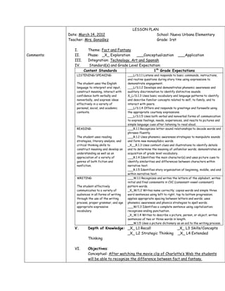 LESSON PLAN
            Date: March 14, 2012                                  School: Nueva Urbana Elementary
            Teacher: Mrs. González                                Grade: 1rst

               I.       Theme: Fact and Fantasy
Comments:      II.      Phase: _X_ Exploration      ___Conceptualization ___Application
               III.     Integration: Technology, Art and Spanish
               IV.       Standard(s) and Grade Level Expectation:
                      Content Standards                      1th Grade Expectations
                LISTENING/SPEAKING:                  ___L/S.1.1 Listens and responds to basic commands, instructions,
                                                     and routine questions during story time using expressions to
                The student uses the English         demonstrate engagement.
                language to interpret oral input,    ___L/S.1.2 Develops and demonstrates phonemic awareness and
                construct meaning, interact with     auditory discrimination to identify distinctive sounds.
                confidence both verbally and         X_L/S.1.3 Uses basic vocabulary and language patterns to identify
                nonverbally, and express ideas       and describe familiar concepts related to self, to family, and to
                effectively in a variety of          interact with peers.
                personal, social, and academic       ___L/S.1.4 Offers and responds to greetings and farewells using
                contexts.                            the appropriate courtesy expressions.
                                                     ___L/S.1.5 Uses both verbal and nonverbal forms of communication
                                                     to express feelings, needs, experiences, and reacts to pictures and
                                                     simple language cues after listening to read aloud.
                READING:                             ___R.1.1 Recognizes letter-sound relationships to decode words and
                                                     phrases fluently.
                The student uses reading             ___R.1.2 Uses phonemic awareness strategies to manipulate sounds
                strategies, literary analysis, and   and form new monosyllabic words.
                critical thinking skills to          _X__R.1.3 Uses context clues and illustrations to identify details
                construct meaning and develop an     and to determine the meaning of unfamiliar words; demonstrates an
                understanding as well as an          acquisition of grade level vocabulary.
                appreciation of a variety of         ___R.1.4 Identifies the main character(s) and uses picture cues to
                genres of both fiction and           identify similarities and differences between characters within
                nonfiction.                          narrative text.
                                                     ___R.1.5 Identifies story organization of beginning, middle, and end
                                                     within narrative text.
                WRITING:                             ___W.1.1 Recognizes and writes the letters of the alphabet; writes
                                                     initial and final consonants in CVC (consonant-vowel-consonant)
                The student effectively              pattern words.
                communicates to a variety of         _X_W/1.2 Writes name correctly; copies words and simple three
                audiences in all forms of writing    word sentences using left to right, top to bottom progression;
                through the use of the writing       applies appropriate spacing between letters and words; uses
                process, proper grammar, and age     phonemic awareness and phonics strategies to spell words.
                appropriate expressive               ___W/1.3 Identifies a complete sentence using capitalization;
                vocabulary.                          recognizes ending punctuation.
                                                     _X_W.1.4 Writes to describe a picture, person, or object; writes
                                                     sentences of two or three words in length.
                                                     ___W.1.5 Uses a picture dictionary as an aid to the writing process.
               V.       Depth of Knowledge: _X_ L1 Recall                                _X_ L3 Skills/Concepts
                                            _X_ L2 Strategic Thinking                    _X_ L4 Extended
                        Thinking

               VI.      Objectives:
                        Conceptual: After watching the movie clip of Charlotte’s Web the students
                        will be able to recognize the difference between fact and fantasy.
 