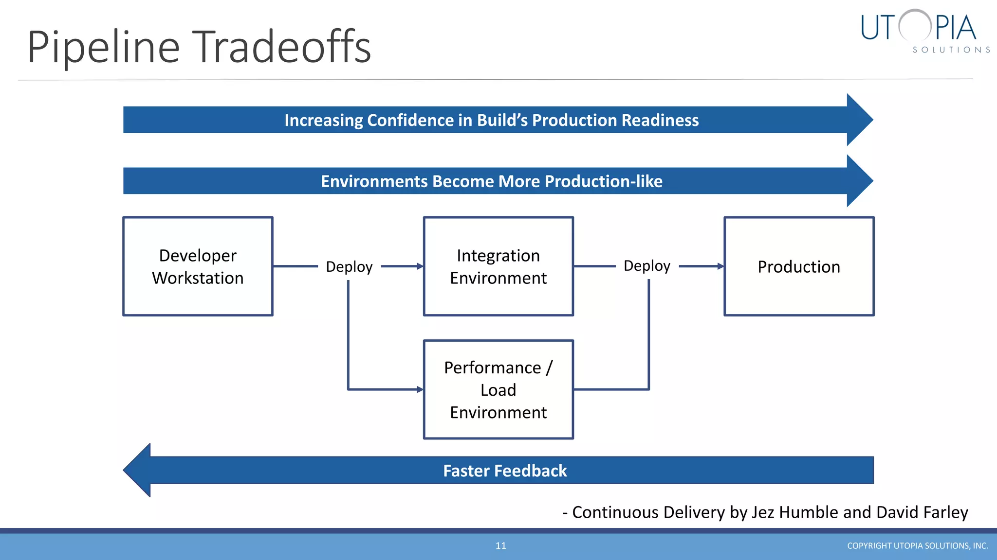 Pipeline Tradeoffs
COPYRIGHT UTOPIA SOLUTIONS, INC.11
Developer
Workstation
Integration
Environment
Performance /
Load
Environment
ProductionDeploy Deploy
Increasing Confidence in Build’s Production Readiness
Environments Become More Production-like
Faster Feedback
- Continuous Delivery by Jez Humble and David Farley
 