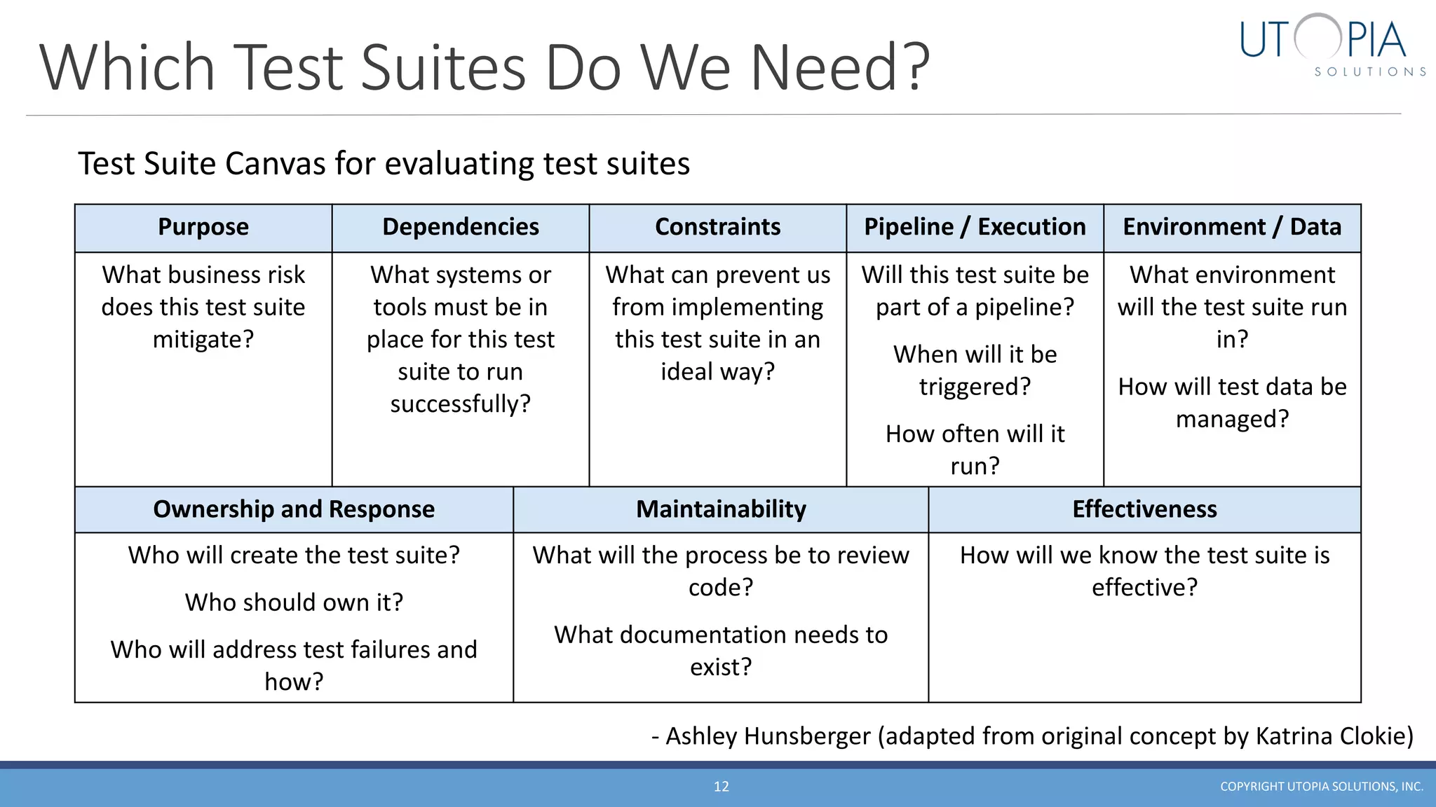 Which Test Suites Do We Need?
Purpose Dependencies Constraints Pipeline / Execution Environment / Data
What business risk
does this test suite
mitigate?
What systems or
tools must be in
place for this test
suite to run
successfully?
What can prevent us
from implementing
this test suite in an
ideal way?
Will this test suite be
part of a pipeline?
When will it be
triggered?
How often will it
run?
What environment
will the test suite run
in?
How will test data be
managed?
Ownership and Response Maintainability Effectiveness
Who will create the test suite?
Who should own it?
Who will address test failures and
how?
What will the process be to review
code?
What documentation needs to
exist?
How will we know the test suite is
effective?
COPYRIGHT UTOPIA SOLUTIONS, INC.12
Test Suite Canvas for evaluating test suites
- Ashley Hunsberger (adapted from original concept by Katrina Clokie)
 