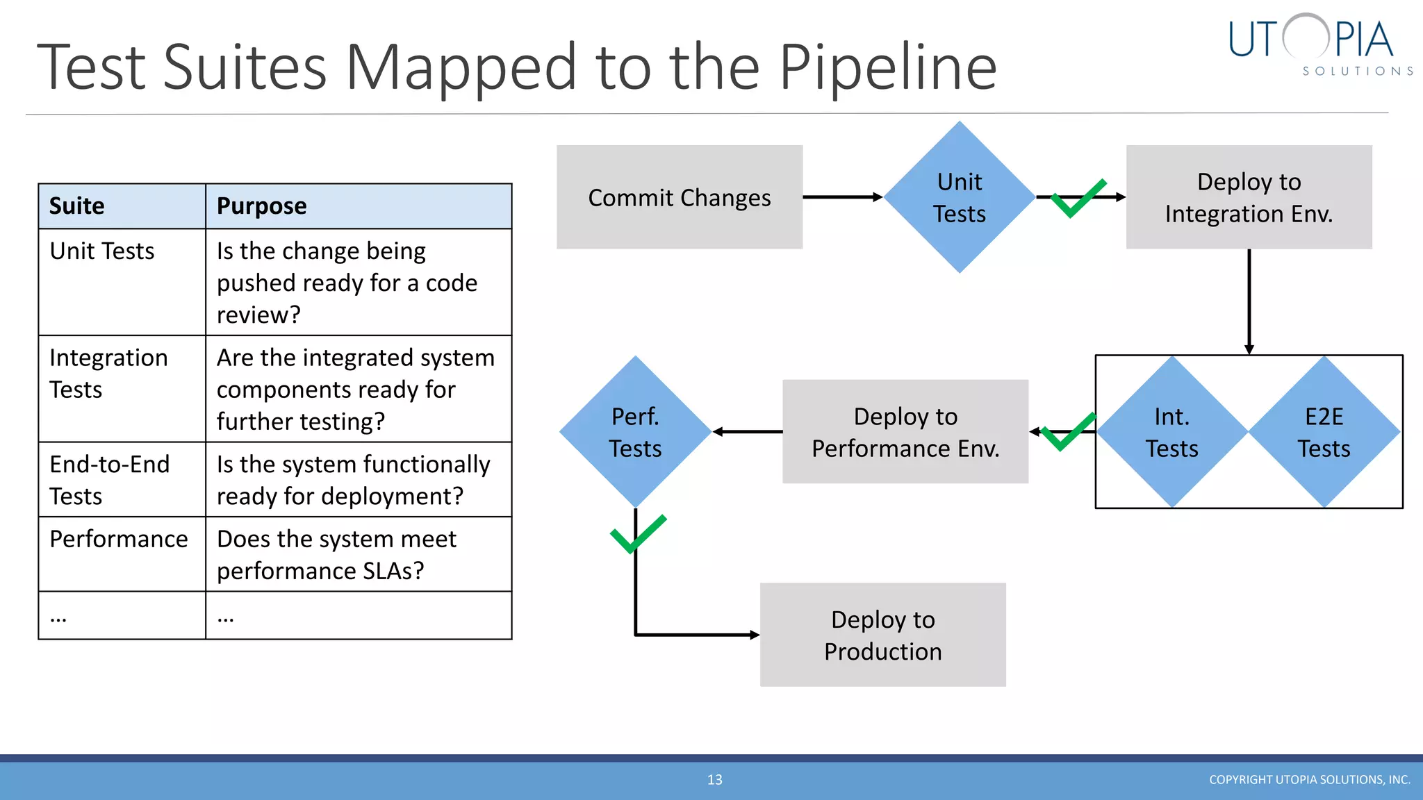 Test Suites Mapped to the Pipeline
COPYRIGHT UTOPIA SOLUTIONS, INC.13
Suite Purpose
Unit Tests Is the change being
pushed ready for a code
review?
Integration
Tests
Are the integrated system
components ready for
further testing?
End-to-End
Tests
Is the system functionally
ready for deployment?
Performance Does the system meet
performance SLAs?
… …
Commit Changes
Unit
Tests
Deploy to
Integration Env.
E2E
Tests
Int.
Tests
Deploy to
Production
Deploy to
Performance Env.
Perf.
Tests
 