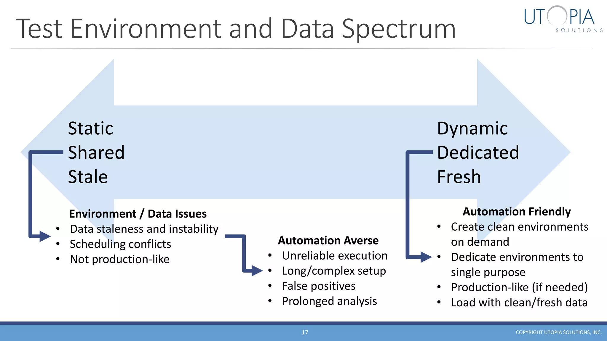 Test Environment and Data Spectrum
COPYRIGHT UTOPIA SOLUTIONS, INC.17
Static
Shared
Stale
Dynamic
Dedicated
Fresh
Environment / Data Issues
• Data staleness and instability
• Scheduling conflicts
• Not production-like
Automation Averse
• Unreliable execution
• Long/complex setup
• False positives
• Prolonged analysis
Automation Friendly
• Create clean environments
on demand
• Dedicate environments to
single purpose
• Production-like (if needed)
• Load with clean/fresh data
 
