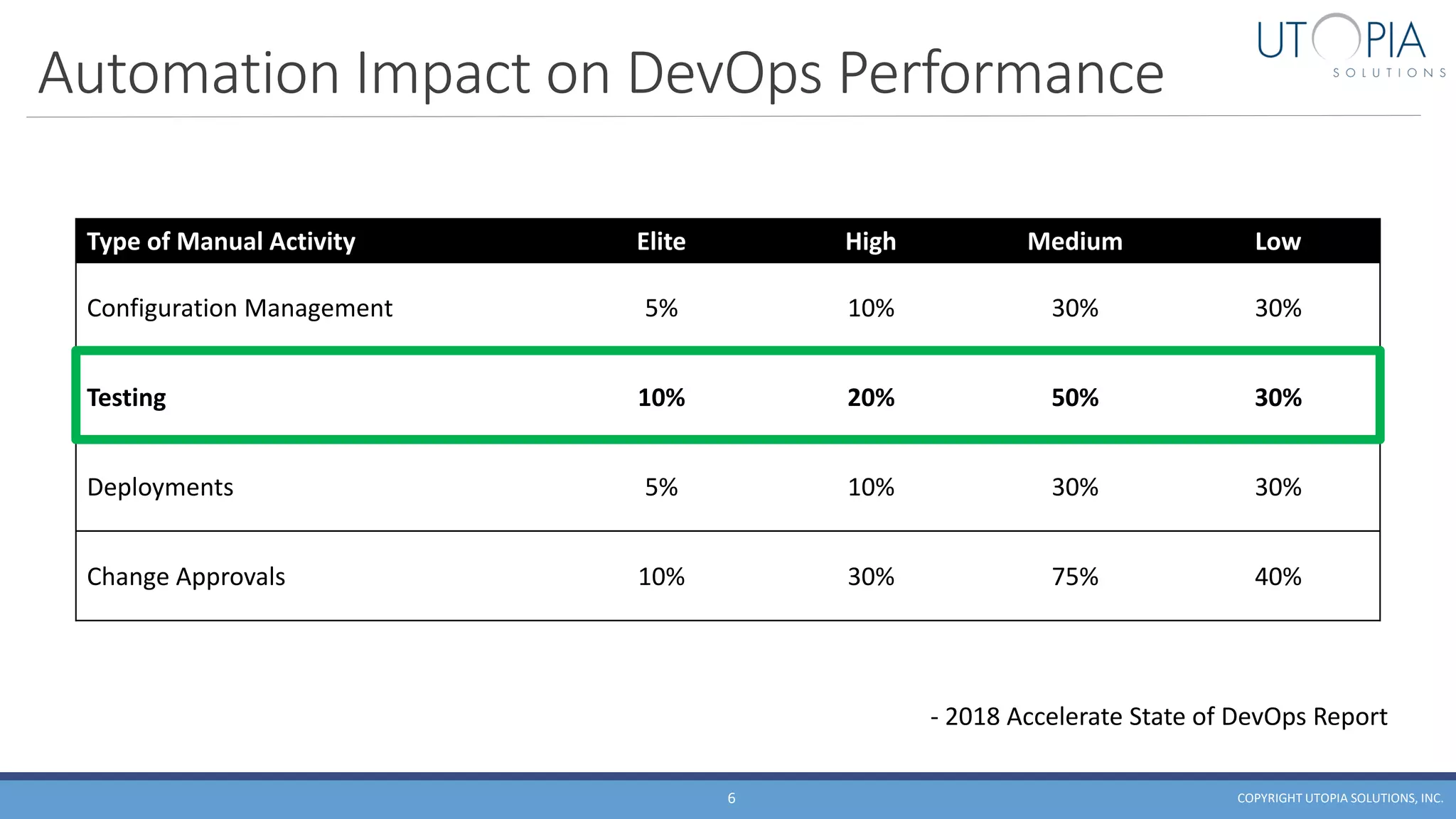 Automation Impact on DevOps Performance
COPYRIGHT UTOPIA SOLUTIONS, INC.6
Type of Manual Activity Elite High Medium Low
Configuration Management 5% 10% 30% 30%
Testing 10% 20% 50% 30%
Deployments 5% 10% 30% 30%
Change Approvals 10% 30% 75% 40%
- 2018 Accelerate State of DevOps Report
 