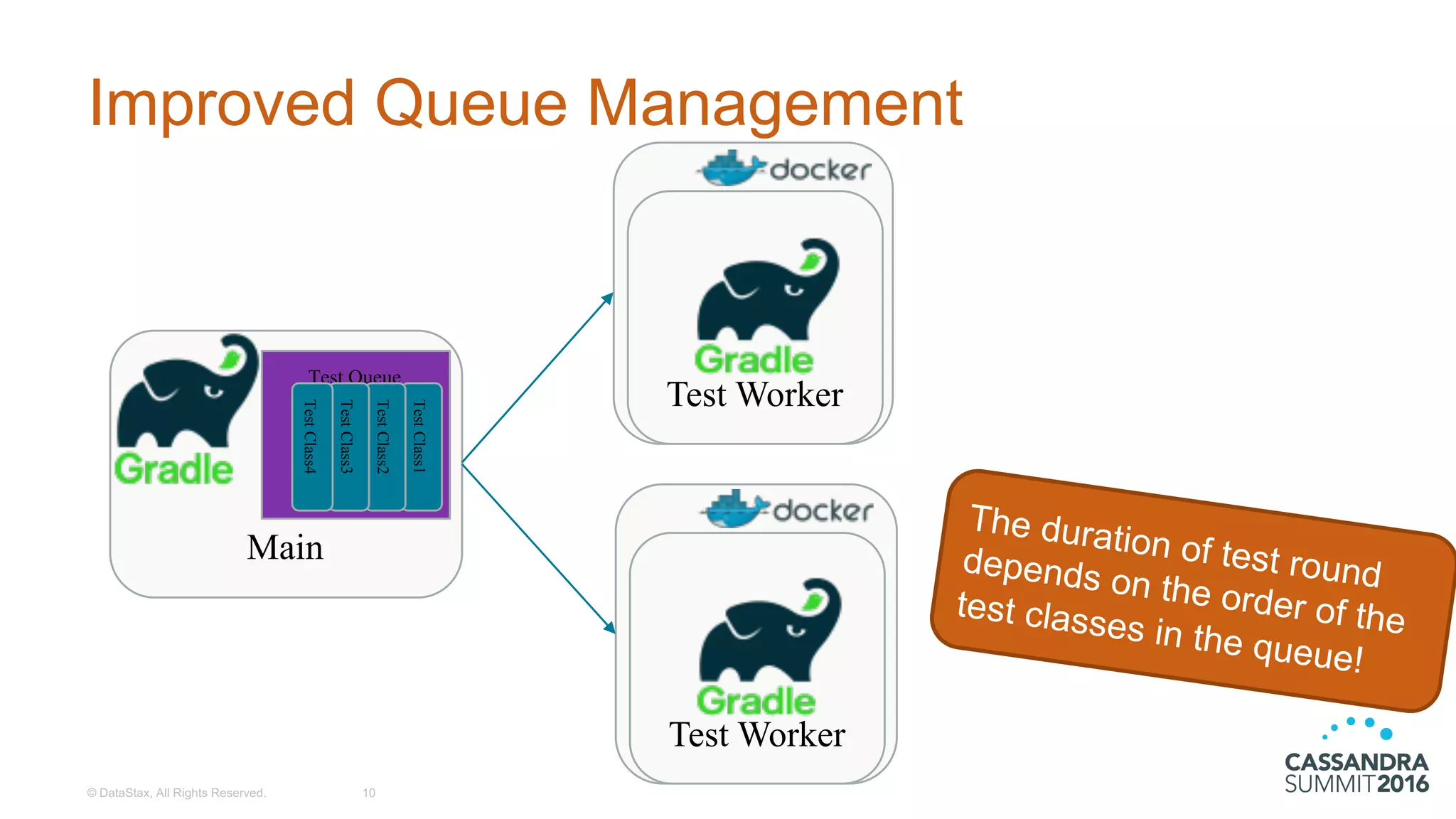 Improved  Queue  Management
©  DataStax,  All  Rights  Reserved. 10
Test Worker
Main
Test Queue
TestClass1
TestClass2
TestClass3
TestClass4
Test Worker
 