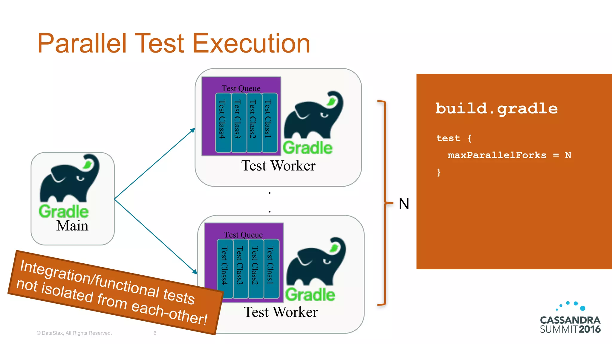 Parallel  Test  Execution
©  DataStax,  All  Rights  Reserved. 6
build.gradle
test {
maxParallelForks = N
}
Main
Test Worker
Test Queue
TestClass1
TestClass2
TestClass3
TestClass4
Test Worker
Test Queue
TestClass1
TestClass2
TestClass3
TestClass4
.
. N
 