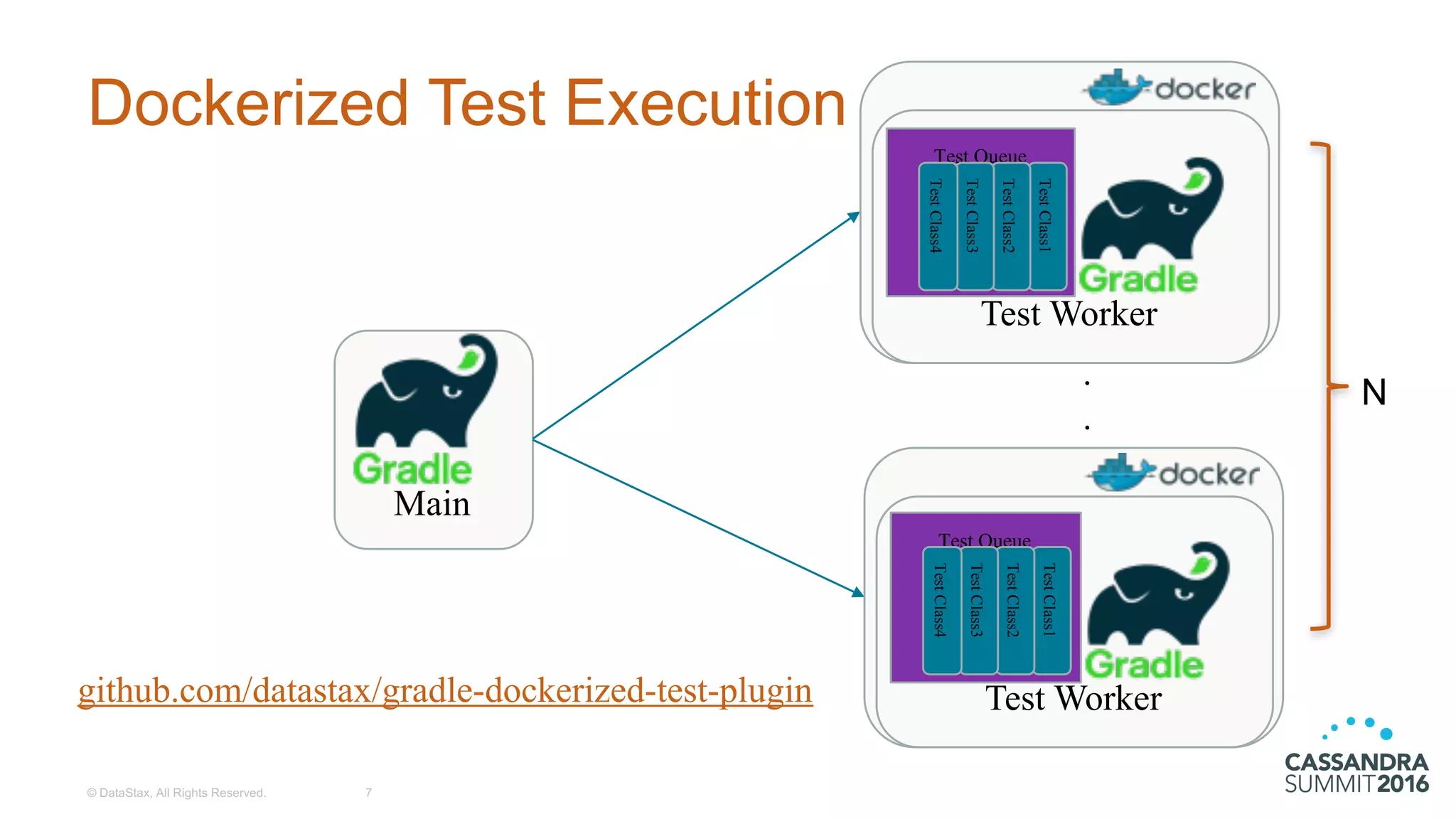 Dockerized Test  Execution
©  DataStax,  All  Rights  Reserved. 7
Main
.
.
Test Worker
Test Queue
TestClass1
TestClass2
TestClass3
TestClass4
Test Worker
Test Queue
TestClass1
TestClass2
TestClass3
TestClass4
N
github.com/datastax/gradle-dockerized-test-plugin
 