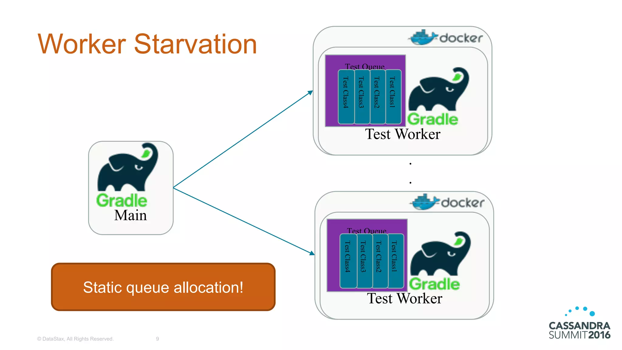 Worker  Starvation
©  DataStax,  All  Rights  Reserved. 9
Main
.
.
Test Worker
Test Queue
TestClass1
TestClass2
TestClass3
TestClass4
Test Worker
Test Queue
TestClass1
TestClass2
TestClass3
TestClass4
Static  queue  allocation!
 