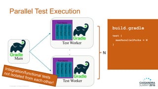 Parallel  Test  Execution
©  DataStax,  All  Rights  Reserved. 6
build.gradle
test {
maxParallelForks = N
}
Main
Test Worker
Test Queue
TestClass1
TestClass2
TestClass3
TestClass4
Test Worker
Test Queue
TestClass1
TestClass2
TestClass3
TestClass4
.
. N
 