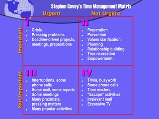 . Crisis .   Pressing problems .   Deadline-driven projects,  meetings, preparations .   Preparation .   Prevention .   Values clarification .   Planning .   Relationship building .   True re-creation .   Empowerment .   Interruptions, some  phone calls .   Some mail, some reports  .   Some meetings .   Many proximate, pressing matters .   Many popular activities .   Trivia, busywork .   Some phone calls .   Time wasters .   “Escape” activities . Irrelevant mail .   Excessive TV I II III IV Urgent Not Urgent Important Not Important Stephen Covey’s Time Management Matrix 