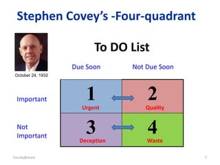 7
Stephen Covey’s -Four-quadrant
1 2
3 4
Important
Not
Important
Due Soon Not Due Soon
Faculty@share
Urgent
Waste
Quality
Deception
To DO List
October 24, 1932
 