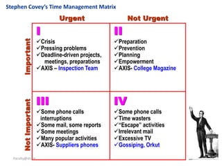 Crisis
Pressing problems
Deadline-driven projects,
meetings, preparations
AXIS – Inspection Team
Preparation
Prevention
Planning
Empowerment
AXIS- College Magazine
Some phone calls
interruptions
Some mail, some reports
Some meetings
Many popular activities
AXIS- Suppliers phones
Some phone calls
Time wasters
“Escape” activities
Irrelevant mail
Excessive TV
Gossiping, Orkut
I II
III IV
Urgent Not Urgent
ImportantNotImportant
Stephen Covey’s Time Management Matrix
Faculty@share 8
 