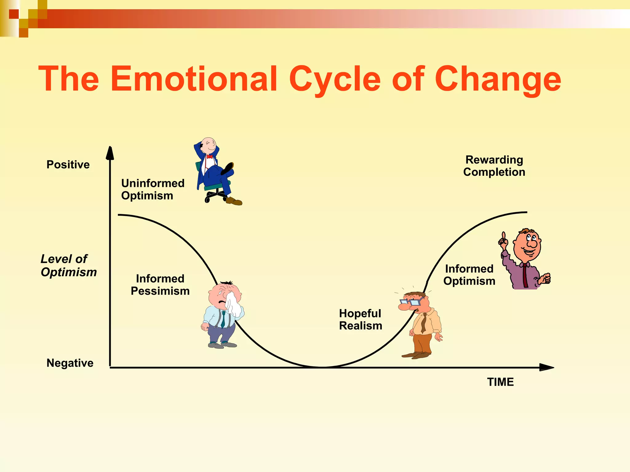 The Emotional Cycle of Change Level of  Optimism Informed Optimism Rewarding Completion Uninformed Optimism Negative Positive Informed Pessimism Hopeful Realism TIME 