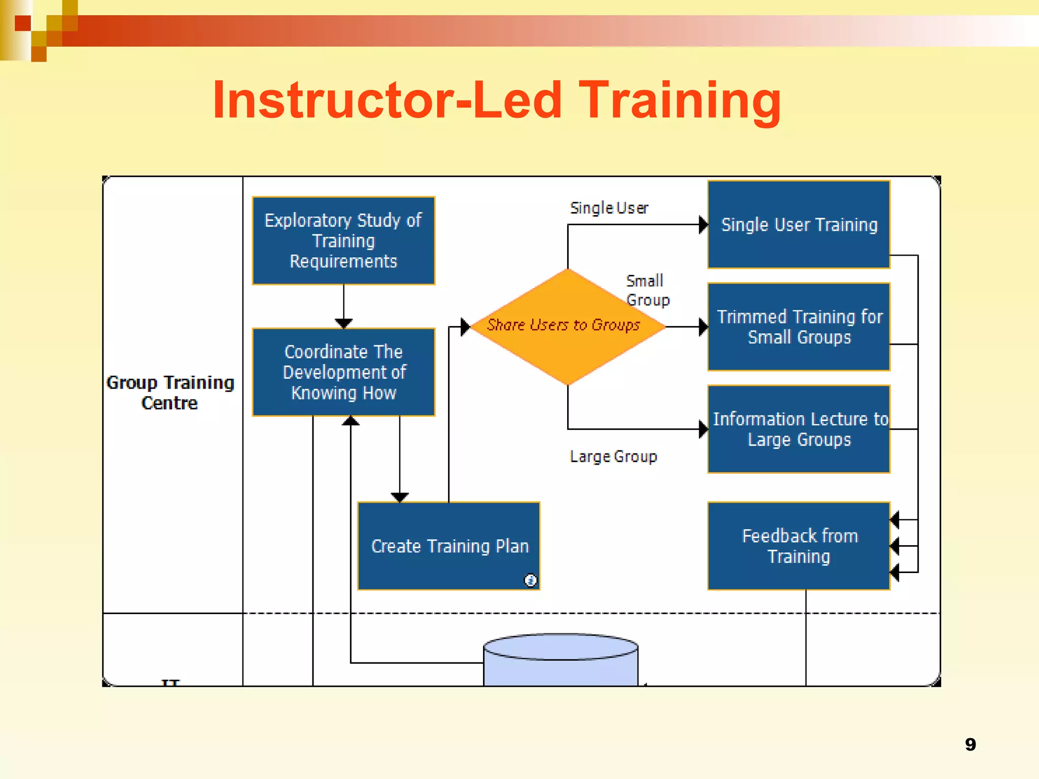Instructor-Led Training   