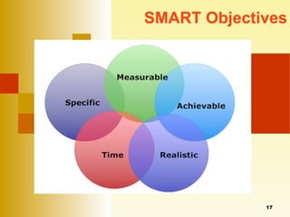 SMART Objectives 