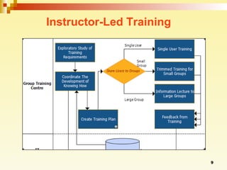 Instructor-Led Training   
