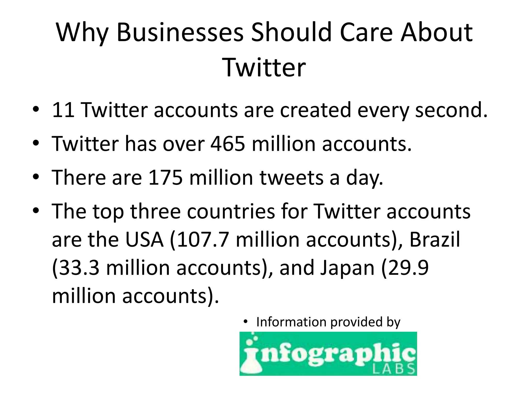 Why Businesses Should Care About
                Twitter
•   11 Twitter accounts are created every second.
•   Twitter has over 465 million accounts.
•   There are 175 million tweets a day.
•   The top three countries for Twitter accounts
    are the USA (107.7 million accounts), Brazil
    (33.3 million accounts), and Japan (29.9
    million accounts).
                       • Information provided by
 