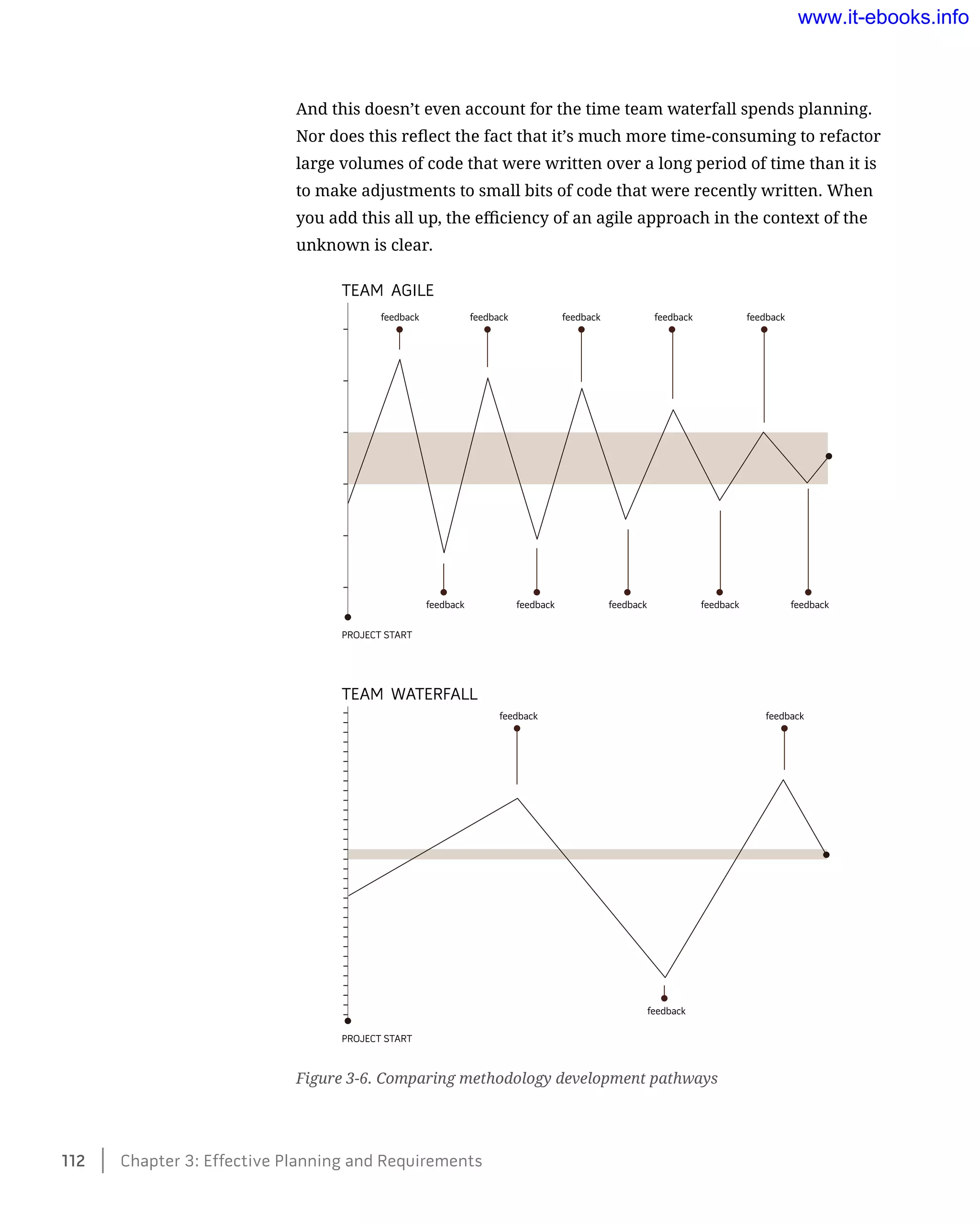 And this doesn’t even account for the time team waterfall spends planning.
Nor does this reflect the fact that it’s much more time-consuming to refactor
large volumes of code that were written over a long period of time than it is
to make adjustments to small bits of code that were recently written. When
you add this all up, the efficiency of an agile approach in the context of the
unknown is clear.
Figure 3-6. Comparing methodology development pathways
112    Chapter 3: Effective Planning and Requirements
www.it-ebooks.info
 