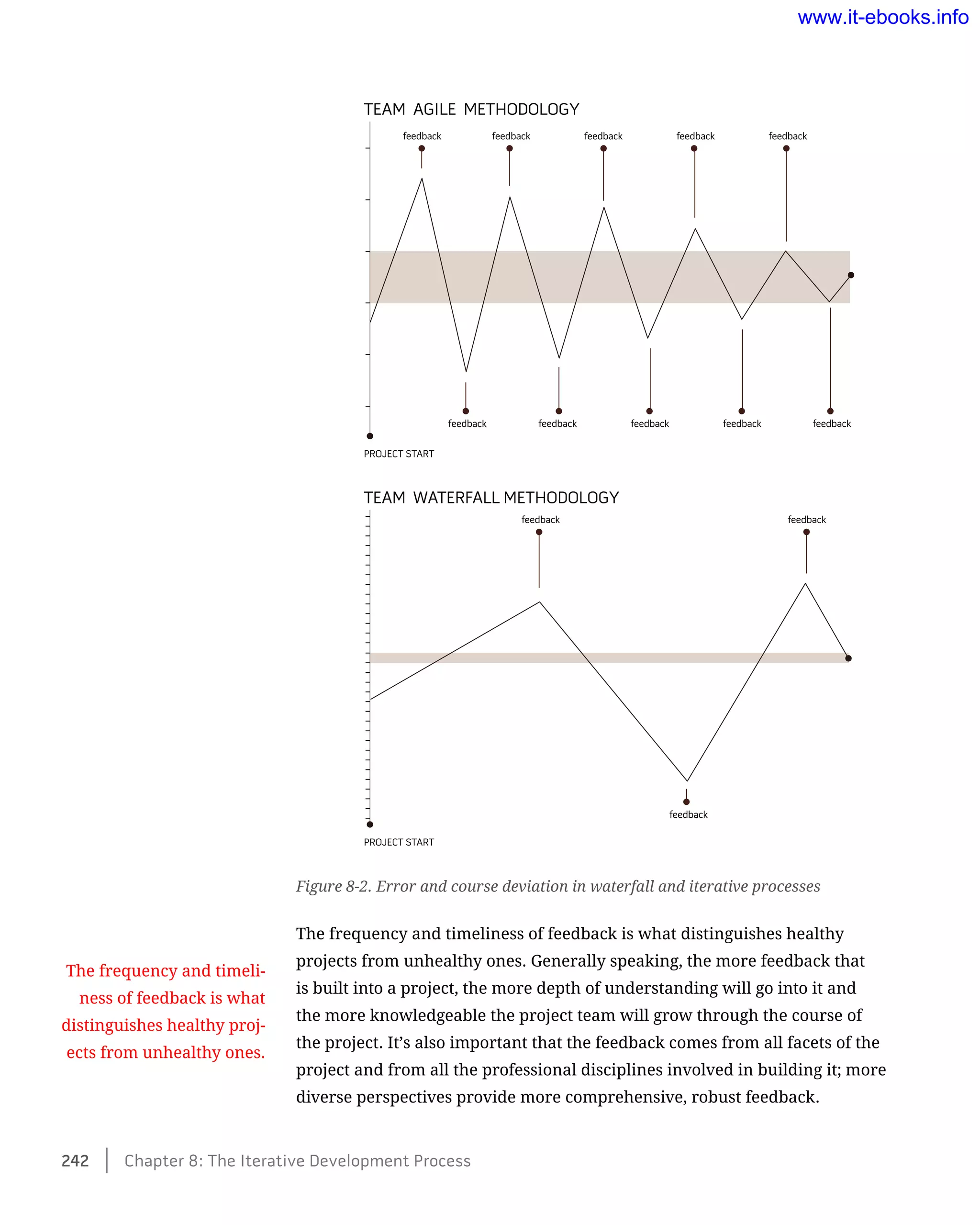 Figure 8-2. Error and course deviation in waterfall and iterative processes
The frequency and timeliness of feedback is what distinguishes healthy
projects from unhealthy ones. Generally speaking, the more feedback that
is built into a project, the more depth of understanding will go into it and
the more knowledgeable the project team will grow through the course of
the project. It’s also important that the feedback comes from all facets of the
project and from all the professional disciplines involved in building it; more
diverse perspectives provide more comprehensive, robust feedback.
The frequency and timeli-
ness of feedback is what
distinguishes healthy proj-
ects from unhealthy ones.
242    Chapter 8: The Iterative Development Process
www.it-ebooks.info
 