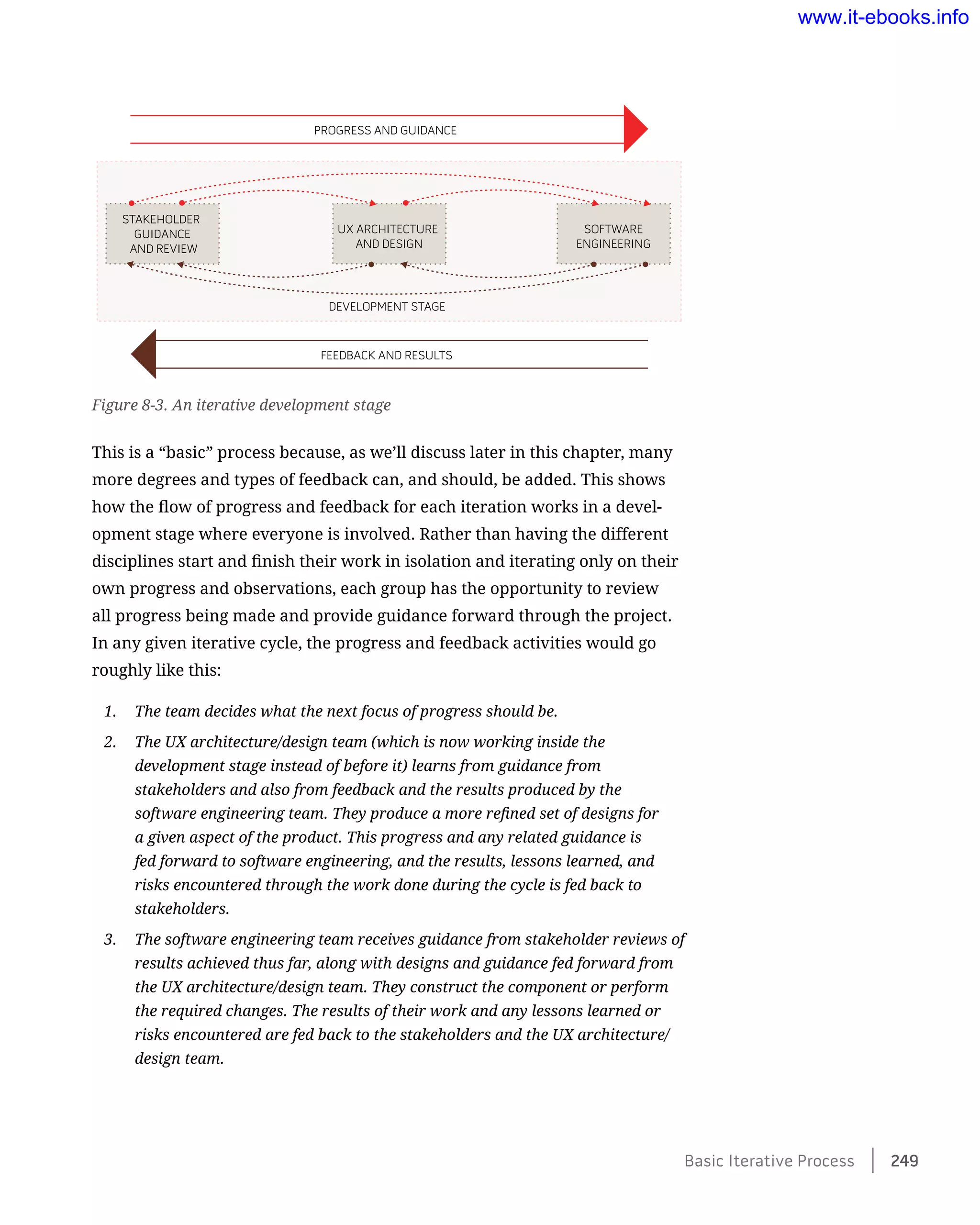 Figure 8-3. An iterative development stage
This is a “basic” process because, as we’ll discuss later in this chapter, many
more degrees and types of feedback can, and should, be added. This shows
how the flow of progress and feedback for each iteration works in a devel-
opment stage where everyone is involved. Rather than having the different
disciplines start and finish their work in isolation and iterating only on their
own progress and observations, each group has the opportunity to review
all progress being made and provide guidance forward through the project.
In any given iterative cycle, the progress and feedback activities would go
roughly like this:
1.	 The team decides what the next focus of progress should be.
2.	 The UX architecture/design team (which is now working inside the
development stage instead of before it) learns from guidance from
stakeholders and also from feedback and the results produced by the
software engineering team. They produce a more refined set of designs for
a given aspect of the product. This progress and any related guidance is
fed forward to software engineering, and the results, lessons learned, and
risks encountered through the work done during the cycle is fed back to
stakeholders.
3.	 The software engineering team receives guidance from stakeholder reviews of
results achieved thus far, along with designs and guidance fed forward from
the UX architecture/design team. They construct the component or perform
the required changes. The results of their work and any lessons learned or
risks encountered are fed back to the stakeholders and the UX architecture/
design team.
Basic Iterative Process    249
www.it-ebooks.info
 