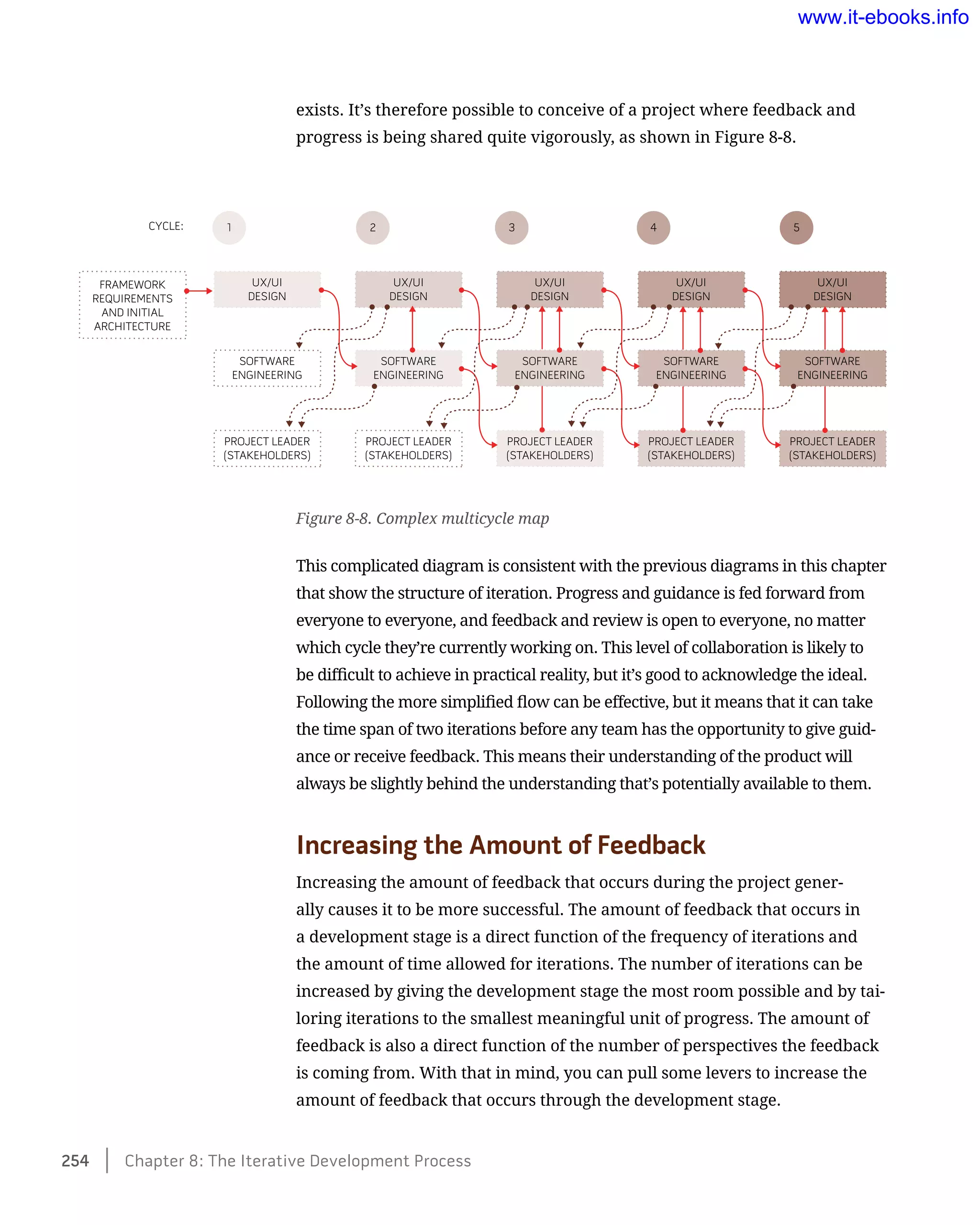 exists. It’s therefore possible to conceive of a project where feedback and
progress is being shared quite vigorously, as shown in Figure 8-8.
Figure 8-8. Complex multicycle map
This complicated diagram is consistent with the previous diagrams in this chapter
that show the structure of iteration. Progress and guidance is fed forward from
everyone to everyone, and feedback and review is open to everyone, no matter
which cycle they’re currently working on. This level of collaboration is likely to
be difficult to achieve in practical reality, but it’s good to acknowledge the ideal.
Following the more simplified flow can be effective, but it means that it can take
the time span of two iterations before any team has the opportunity to give guid-
ance or receive feedback. This means their understanding of the product will
always be slightly behind the understanding that’s potentially available to them.
Increasing the Amount of Feedback
Increasing the amount of feedback that occurs during the project gener-
ally causes it to be more successful. The amount of feedback that occurs in
a development stage is a direct function of the frequency of iterations and
the amount of time allowed for iterations. The number of iterations can be
increased by giving the development stage the most room possible and by tai-
loring iterations to the smallest meaningful unit of progress. The amount of
feedback is also a direct function of the number of perspectives the feedback
is coming from. With that in mind, you can pull some levers to increase the
amount of feedback that occurs through the development stage.
254    Chapter 8: The Iterative Development Process
www.it-ebooks.info
 