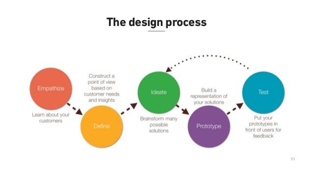 design process