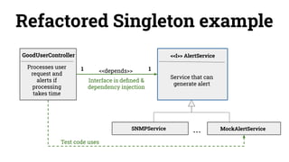 Refactored Singleton example
<<depends>>
<<I>> AlertService
SNMPService MockAlertService
Interface is deﬁned &
dependency injection
Service that can
generate alert
1
...
GoodUserController
Processes user
request and
alerts if
processing
takes time
1
Test code uses
 