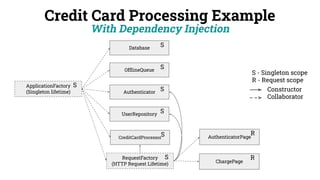 Credit Card Processing Example
S - Singleton scope
R - Request scope
Constructor
Collaborator
With Dependency Injection
AuthenticatorPage
R
ChargePage
R
Authenticator
S
CreditCardProcessor
S
UserRepository
S
OfﬂineQueue
S
Database
S
ApplicationFactory
(Singleton lifetime)
S
RequestFactory
(HTTP Request Lifetime)
S
 