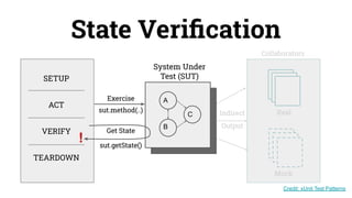 State Veriﬁcation
A
B
C
SETUP
ACT
VERIFY
TEARDOWN
Exercise
System Under
Test (SUT)
sut.method(..)
Get State
sut.getState()
!
?
Indirect
Output
Real
Mock
Collaborators
Credit: xUnit Test Patterns
 